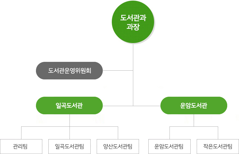 조직도